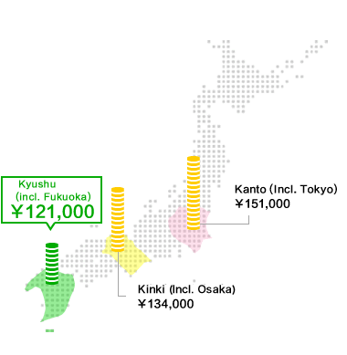 Monthly living expenses by region