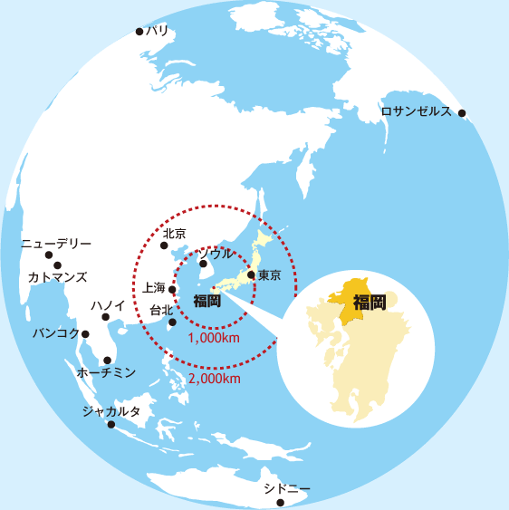 福岡がアジアに近い都市であることを示したイラスト地図。福岡から1,000キロメートル圏内にソウルや上海、2,000キロメートル圏内に台北や北京があることを示している。