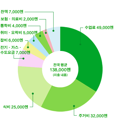 생활비의 내역 보기