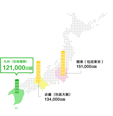 毎月生活費之比較