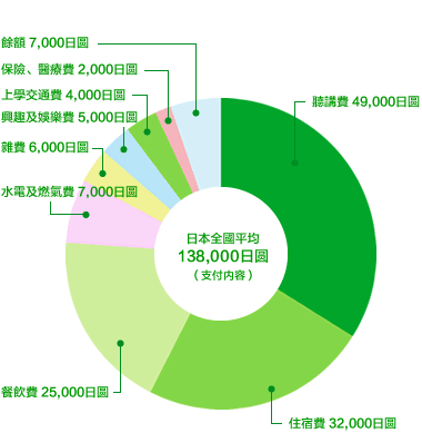 從生活費的具體分配來看