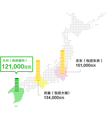 每月生活费之比较